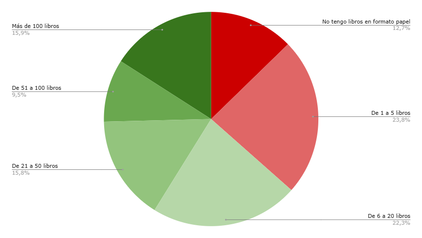 Porcentaje de estudiantes de 6to grado según cantidad de libros en papel que tienen en el hogar. Primaria. 2023. Porcentaje de estudiantes de 6to grado según cantidad de libros en papel que tienen en el hogar. Primaria. 2023.